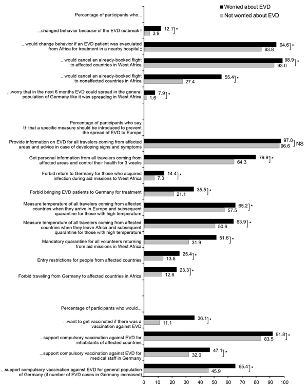 Personal behavior and attitudes toward measures against the spread of Ebola virus disease (EVD) and toward vaccination against EVD. Black, worried about EVD; gray, not worried about EVD; NS, not significant. *χ2 test p&lt;0.05. †“Yes” to at least 1 of 5 items (avoid contact with African acquaintances; avoid contact with African persons in public places; avoid going to public events; avoid using public transportation; engage in precautionary purchases). ‡“Yes” to at least 1 of 7 items (avoid publ