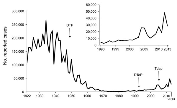 Reported pertussis cases from the National Notifiable Diseases Surveillance System, United States, 1922–2013. Inset show cases during 1990–2013. Data for 1950–2013 were obtained from the Centers for Disease Control and Prevention National Notifiable Diseases Surveillance System and Supplemental Pertussis Surveillance System. Data for 1922–1949 were obtained from passive reports to the US Public Health Service. DTP, diphtheria and tetanus toxoids combined with whole-cell pertussis vaccine; DTaP, 