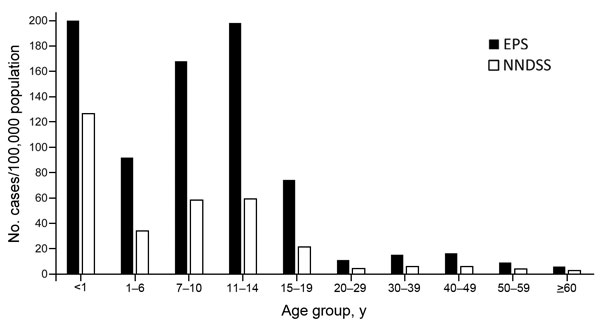 Overall and age-specific pertussis incidences, United States, 2012, from the National Notifiable Diseases Surveillance System (NNDSS) and Enhanced Pertussis Surveillance (EPS). Overall incidence for 2012. NNDSS: 15.4 cases/100,000 population (Centers for Disease Control and Prevention, NNDSS and Supplemental Pertussis Surveillance System, and 1922–1949 passive reports to the US Public Health Service). EPS: 42.0 cases/100,000 population (Emerging Infection Program, EPS for Colorado, Connecticut, 