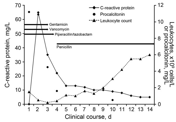 Schematic presentation of leukocyte count, C-reactive protein, and procalcitonin serum levels in clinical course of Bifidobacterium breve sepsis. Arrows indicate the name and duration of each antimicrobial drug treatment.
