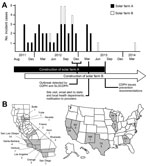 Thumbnail of Distribution of outbreak cases of coccidioidomycosis among solar farm workers, by month of symptom onset and patients’ residence, San Luis Obispo County, California, USA, October 2011–April 2014. A) Number of cases listed by month of onset and by solar farm. Investigation timeline is displayed below the x-axis. B) Number of cases during this outbreak listed by patient-reported California county or state of permanent residence. CDPH, California Department of Public Health; SLOPHD, Co