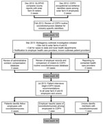 Thumbnail of Flowchart of outbreak investigation of coccidioidomycosis among solar farm workers, San Luis Obispo County, California, USA, October 2011–April 2014. CDPH, California Department of Public Health; SLOPHD, County of San Luis Obispo Public Health Department.