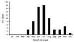 Thumbnail of Month of symptom onset among 68 patients with Ehrlichia muris–like pathogen infection detected during 2007–2013, United States. Month of symptom onset was unknown for 1 patient.