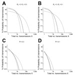 Thumbnail of Exceedance risk curves for total number of transmissions in an Ebola outbreak following a single-case introduction. Solid lines, k = 1; dashed lines, k = 0.1; dash-dot lines, k = 10. A) R0 = 3 for initial case, assumed to be traveler during incubation or symptomatic period; and Rc = 0.3 for subsequent cases, assumed to be locally acquired cases in countries other than Guinea, Sierra Leone, or Liberia. B) R0 = 3 for initial case, assumed to be patients evacuated for treatment; and Rc