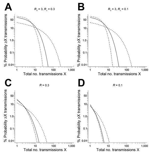 Exceedance risk curves for total number of transmissions in an Ebola outbreak following a single-case introduction. Solid lines, k = 1; dashed lines, k = 0.1; dash-dot lines, k = 10. A) R0 = 3 for initial case, assumed to be traveler during incubation or symptomatic period; and Rc = 0.3 for subsequent cases, assumed to be locally acquired cases in countries other than Guinea, Sierra Leone, or Liberia. B) R0 = 3 for initial case, assumed to be patients evacuated for treatment; and Rc = 0.1 for su