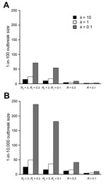 Thumbnail of Comparison of worst-case Ebola outbreak sizes after a single-case introduction under different scenarios. Comparisons of the outbreak size expected to be exceeded after A) 1% of introductions and B) 0.01% of introduction of a single initial case, under different assumptions for the reproductive number R and dispersion parameter k. In all cases, higher transmission variability (lower k) leads to higher worst-case estimates. From the R0 = 3, Rc = 0.3 case, reducing Rc to 0.1 for cases