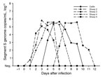 Thumbnail of Detection of Schmallenberg virus genome in the blood of experimentally infected cattle and sheep, Germany, 2014.