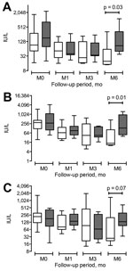 Thumbnail of Liver test results for 26 patients at diagnosis of hepatitis E and at months 1, 3, and 6, Toulouse, France, 2003–2014. A) Aspartate aminotransferase ST; B) alanine aminotransferase; C) Gamma-glutamyl transferase.