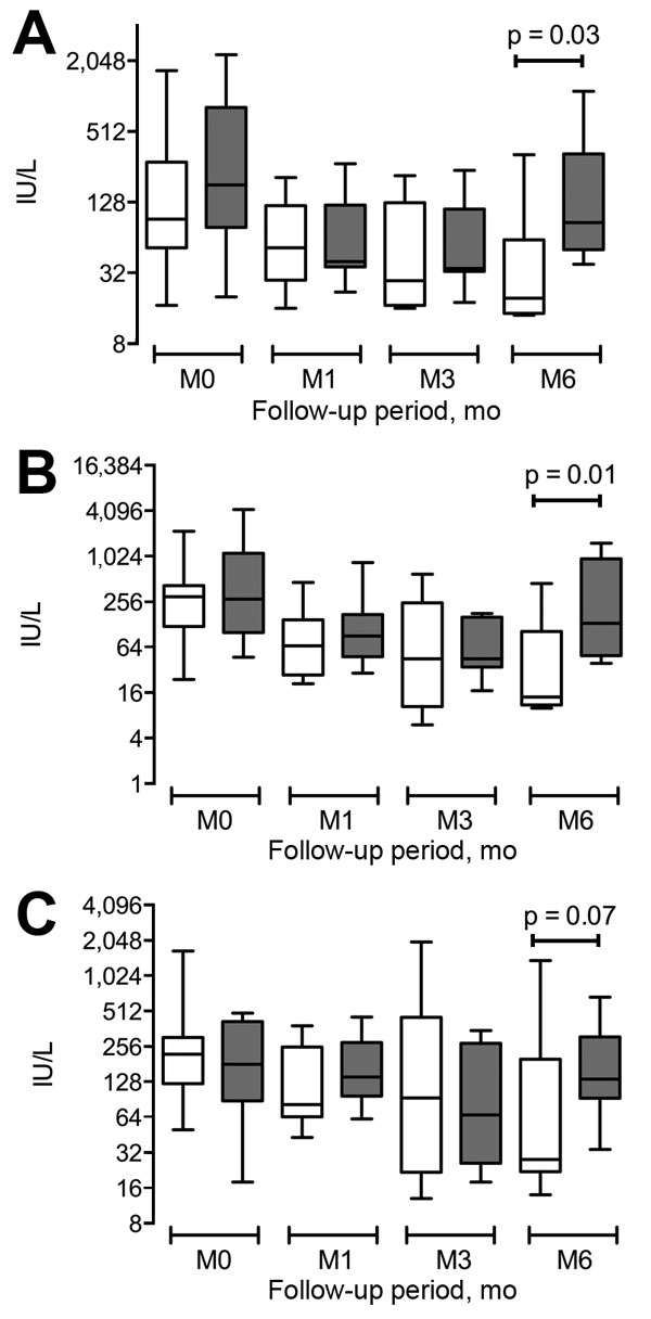 Liver test results for 26 patients at diagnosis of hepatitis E and at months 1, 3, and 6, Toulouse, France, 2003–2014. A) Aspartate aminotransferase ST; B) alanine aminotransferase; C) Gamma-glutamyl transferase.