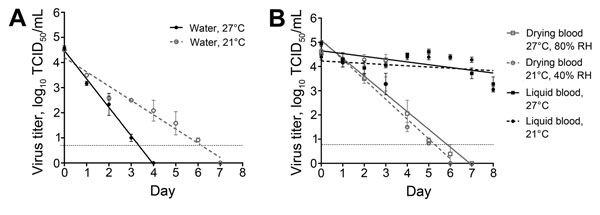 Linear regression model showing stability of Ebola virus (EBOV) in fluids under different environmental conditions. A) EBOV stability in water at 2 environmental temperatures. Virus concentration was reduced at a significantly faster rate in 27°C water than in 21°C water (p = 0.0001). B) Stability in drying or liquid EBOV-spiked human blood samples at 2 environmental conditions. Virus concentration was reduced at a significantly faster rate by drying than in liquid blood at both conditions (p&lt