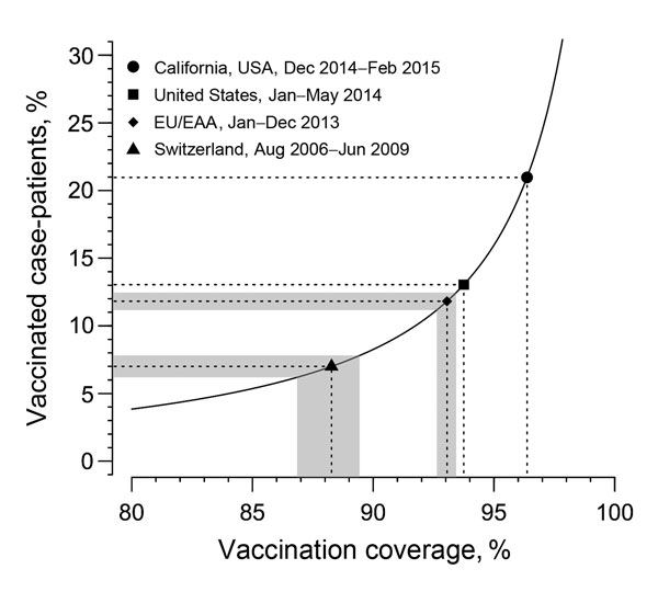 Relationship between vaccination coverage with &gt;1 doses and the proportion of measles case-patients who had been vaccinated. The observed numbers of vaccinated case-patients can be used to infer the vaccination coverage for different populations. Of 62 (21.0%) measles case-patients with known vaccination status in California, USA, 13 had received &gt;1 doses (6). Of 230 (13.0%) case-patients with known vaccination status in the United States during January–May 2014, a total of 30 had received