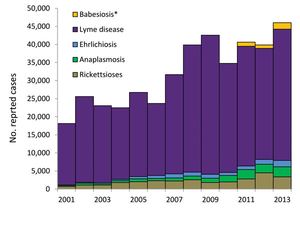 US cases of Lyme disease, ehrlichiosis, anaplasmosis, babesiosis, and spotted-fever group rickettsioses reported to the Centers for Disease Control and Prevention, 2001–2013. Counts include confirmed and probable cases, according to the case definition in effect in each year. Anaplasmosis cases were reported as human granulocytic ehrlichiosis before 2008. Ehrlichiosis refers to infections caused by Ehrlichia chaffeensis, E. ewingii, and undetermined species. *Babesiosis was first designated a na