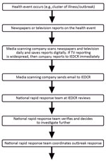 Thumbnail of Information flow for national media-based public health surveillance system, Bangladesh. IEDCR, Institute of Epidemiology, Disease Control and Research.