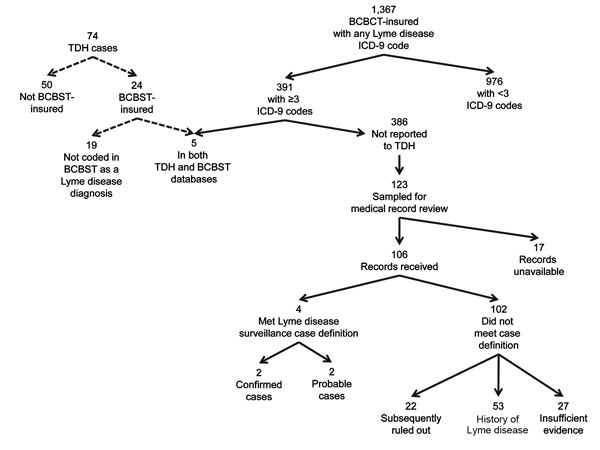 Identification of Lyme disease cases from the Tennessee Department of Health case-based surveillance and Blue Cross Blue Shield of Tennessee administrative claims data, Tennessee, USA, 2011–2013. BCBST, Blue Cross Blue Shield of Tennessee; ICD-9, International Classification of Diseases, Ninth Revision; TDH, Tennessee Department of Health.