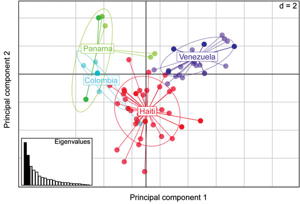 Spatial principal components analysis (sPCA), performed in 2 dimensions (d = 2) comparing malarial parasite population structures based on monogenomic single-nucleotide polymorphism barcodes from Haiti (n = 42), Colombia (n = 7), Panama (n = 37), and Venezuela (n = 31). The x-axis represents the eigenvector associated with the first principal component, which differentiates between populations; the y axis represents the second principal component, which differentiates between samples within the 