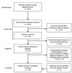 Thumbnail of Flowchart of the selection of studies of infectious disease risk associated with contaminated propofol anesthesia, 1989–2014
