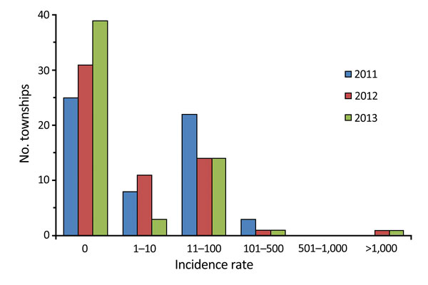 Malaria incidence (cases per 100,000 population), by year, Yunnan Province, China, 2011–2013.