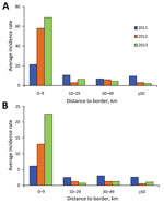 Thumbnail of Malaria incidence (cases per 100,000 population) and distance to the nearest border, by year, Yunnan Province, China, 2011–2013. A) Plasmodium vivax. B) P. falciparum.