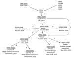 Thumbnail of Genealogy of subtype H5N8 HPAIV, its spread from China to other countries, and its evolution in wild birds. Stars represent probable spread of virus and/or reassortment in wild birds; question marks indicate unknown mode. GER, Germany; HPAIV, highly pathogenic avian influenza virus; ITA, Italy; LPAIVs, low pathogenicity avian influenza viruses; Neth, the Netherlands; UK, United Kingdom; US, United States.