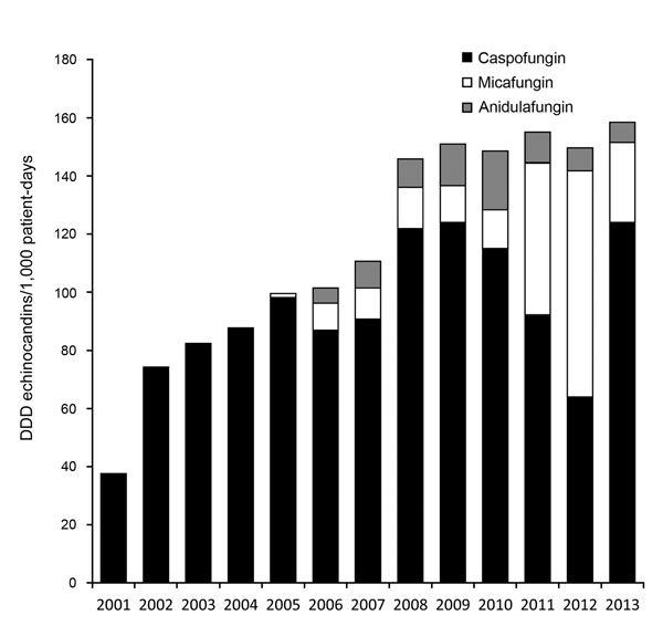 Increasing annual use of echinocandin antifungal drugs at the University of Texas MD Anderson Cancer Center, Houston, Texas, USA, January 2001–September 2013. Spearman’s correlation coefficient r = 0.98, p&lt;0.0001. DDD, defined daily doses.