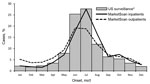 Thumbnail of Seasonal distribution of inpatient and outpatient clinician-diagnosed Lyme disease in MarketScan compared with US surveillance cases, 2005–2010. *Because information about hospitalization is not consistently captured by surveillance, US surveillance data include both inpatients and outpatients. †Date of symptom onset for surveillance cases; date of admission or first outpatient visit for MarketScan events.