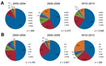 Thumbnail of The most frequently reported spa types (A) and multilocus sequence types (B) for methicillin-resistant Staphylococcus aureus isolates obtained in 2000–2004, 2005–2009, and 2010–2013, United States.