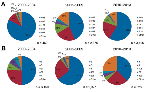 The most frequently reported spa types (A) and multilocus sequence types (B) for methicillin-resistant Staphylococcus aureus isolates obtained in 2000–2004, 2005–2009, and 2010–2013, United States.