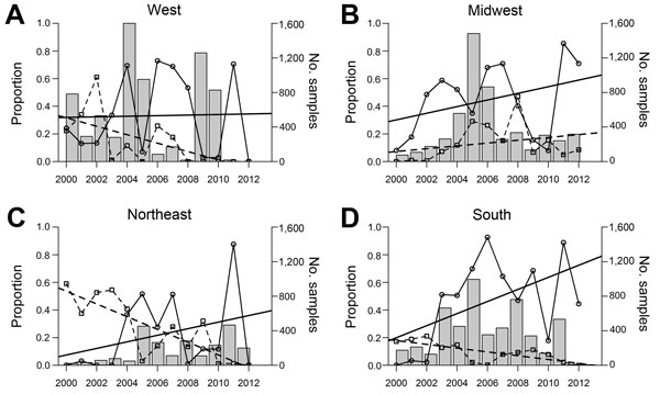 Proportion of methicillin-resistant Staphylococcus aureus USA300 and USA100 strain types and total sample size in 4 Census regions, United States 2000–2013. A) West. B) Midwest. C) Northeast. D) South. Linear regression lines are fit for each type. Solid line, USA300; dashed line, USA100.