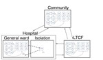 Thumbnail of Transitions between settings (hospital, LTCF, and the non–healthcare community) for model structure of Clostridium difficile infection (CDI). Transitions were parameterized at demographically calibrated, age-specific rates. Hospitalized patients with CDI who were given a diagnosis are subject to enhanced isolation protocols that reduce transmission. All hospitalized CDI patients are discharged at a slower rate than non–CDI patients, which reflects longer hospitalization attributable
