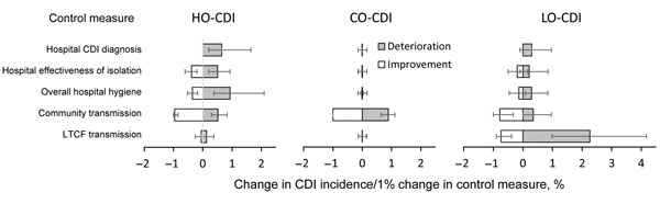 Effectiveness of Clostridium difficile infection (CDI) control parameters on incidence of infection quantified as percentage change in hospital-onset CDI (HO-CDI), community-onset CDI (CO-CDI), and long-term care facility (LTCF)–onset CDI (LO-CDI), quantified as percentage change in incidence per 1% change in each of 5 transmission parameters. Error bars indicate 95% CIs. LTCF, long-term care facility.
