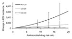 Thumbnail of Increase in Clostridium difficile infection (CDI) incidence from use of antimicrobial drugs for in hospital-onset (HO-CDI), community-onset (CO-CDI), and long-term care facility–onset (LO-CDI) illnesses classified by drug risk ratio for CDI. Clostridium difficile infection (CDI) incidence from use of antimicrobial drugs for low through high CDI risk. Change in CDI incidence is measured as a multiple of the CDI incidence for an antimicrobial drug risk ratio = 1.0. Error bars indicate