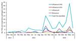 Thumbnail of PUIs and counts of major respiratory pathogens identified in travelers returning to Ontario, Canada, from countries affected with Middle East respiratory virus coronavirus, December 2012–June 2014. PUI, persons under investigation.