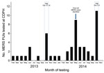 Thumbnail of Middle East respiratory syndrome (MERS) coronavirus patients under investigation (PUIs) tested at the California Department of Public Health (CDPH), 2013–2014. Months during which the Hajj takes place are delineated by dashed lines.