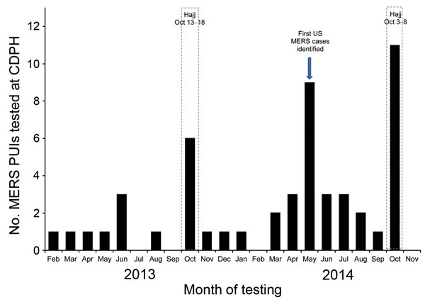 Middle East respiratory syndrome (MERS) coronavirus patients under investigation (PUIs) tested at the California Department of Public Health (CDPH), 2013–2014. Months during which the Hajj takes place are delineated by dashed lines.