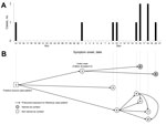 Thumbnail of Timeline (A) and transmission diagram (B) of Ebola virus disease cluster, Bong and Montserrado Counties, Liberia, November–December 2014.