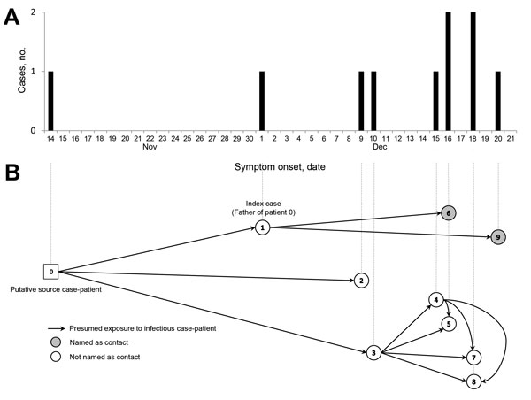Timeline (A) and transmission diagram (B) of Ebola virus disease cluster, Bong and Montserrado Counties, Liberia, November–December 2014.