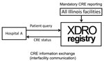 Thumbnail of Conceptual framework of the XDRO registry, Illinois, USA. XDRO, extensively drug-resistant organism.