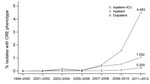 Thumbnail of Prevalence of carbapenem-resistant Enterobacteriaceae (CRE) isolates from children by health care setting, The Surveillance Network-USA database, 1999–2012. Health care setting was determined by patient location at the time a microbiological sample was collected. Data for patients &lt;1 year of age were not available for all years and were excluded from this analysis. There was a significant positive quadratic trend for intensive care unit (ICU) (p = 1.1 × 10−18), outpatient (p = 8.