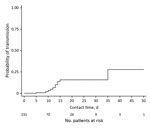 Thumbnail of Transmission of extended-spectrum β-lactamase–producing Escherichia coli over contact time among index and contact patients who shared rooms for at least 24 hours in an acute-care hospital or a geriatric/rehabilitation center, Basel, Switzerland.
