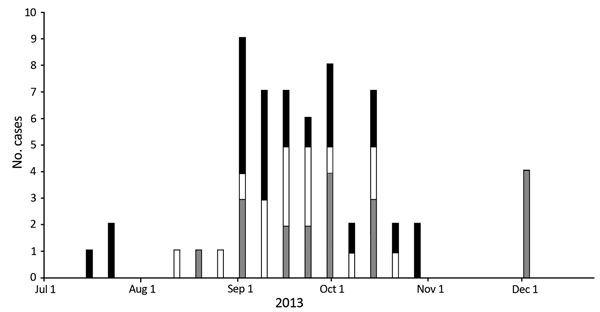 Epicurve of cases included in investigation and monkeypox cases during investigation period (July 1–December 8, 2013). Black represents suspected cases, white represents probable cases, and gray represents confirmed cases.