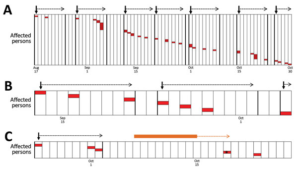 Reconstruction of monkeypox virus transmission events in the Democratic Republic of the Congo by using an estimated incubation period. Each column represents a calendar day. Red boxes represent a single case of monkeypox infection. A cluster is defined as a set of case-patients that could have resulted from a single exposure and are delimitated with dark vertical lines. Dark arrows indicate the first case within a cluster, and the dotted arrow indicates the time during which a potential single e