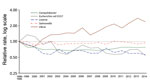 Thumbnail of Relative rates of culture-confirmed infections with Campylobacter, Escherichia coli O157, Listeria, Salmonella, Vibrio, and Yersinia compared with 1996–1998 rates, Foodborne Diseases Active Surveillance Network, United States, 1996–2014. The position of each line indicates the relative change in the incidence of that pathogen compared with 1996–1998. The actual incidences of these infections cannot be determined from this graph. Data for 2014 are preliminary.