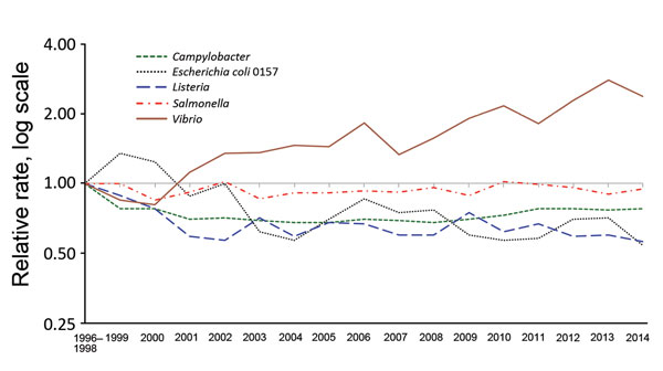Relative rates of culture-confirmed infections with Campylobacter, Escherichia coli O157, Listeria, Salmonella, Vibrio, and Yersinia compared with 1996–1998 rates, Foodborne Diseases Active Surveillance Network, United States, 1996–2014. The position of each line indicates the relative change in the incidence of that pathogen compared with 1996–1998. The actual incidences of these infections cannot be determined from this graph. Data for 2014 are preliminary.