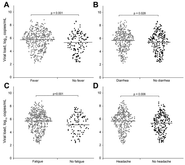 Comparison of virus loads for patients with Ebola virus disease with and without fever (A), diarrhea (B), fatigue (C), or headache (D). Dots represent the log-transformed virus loads in patients with and without each symptom. The horizontal line in each panel indicates the mean value of log-transformed virus loads for each group.