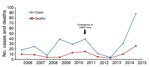Thumbnail of Human cases of avian influenza A(H5N1) virus infection and associated deaths, Egypt, 2006–2015. Data for 2015 include cases confirmed in January and February only. For reference, the emergence of H9N2 virus in poultry is shown (arrow).