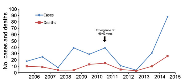 Human cases of avian influenza A(H5N1) virus infection and associated deaths, Egypt, 2006–2015. Data for 2015 include cases confirmed in January and February only. For reference, the emergence of H9N2 virus in poultry is shown (arrow).