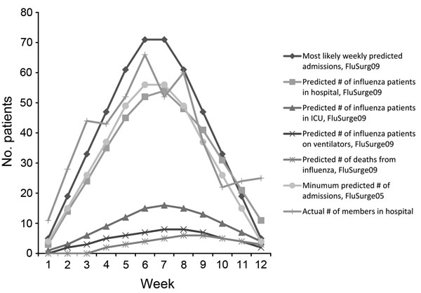 Hospital admissions per week for a predicted Kaiser Permanente health plan population of ≈500,000 members versus actual numbers of inpatients admitted to Kaiser Permanente San Diego Medical Center during the influenza A(H1N1) pandemic, San Diego, California, USA, October–December 2009. Predictions were compiled  by using FluSurge2 (FluSurge05) and FluSurge Special Edition (FluSurge09) (http://www.cdc.gov/flu/pandemic-resources/tools/flusurge.htm) software  Assumptions for FluSurge2: average leng