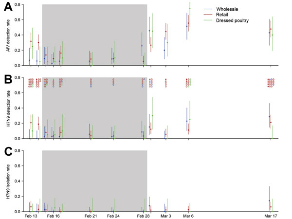 Avian influenza virus (AIV) activity in wholesale, retail, and dressed poultry markets under enhanced surveillance in Guangzhou, China, 2014. A) AIV and B) influenza A(H7N9) virus detection rates as determined by real-time reverse transcription PCR (rRT-PCR). Circles at the top of panel B indicate H7N9 virus–positive (solid) and –negative (open) samples isolated by culture from the different types of poultry markets. Some H7N9 virus samples positive by rRT-PCR did not have sufficient sample rema