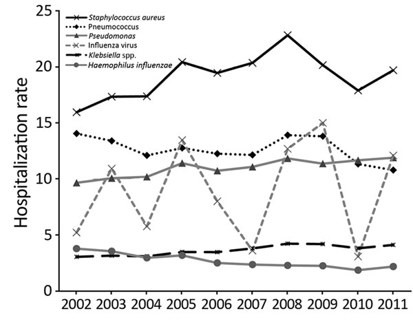 Hospitalization rates (hospitalizations/100,000 population) for patients with pneumonia for 6 causative agents,  United States, 2002–2011.