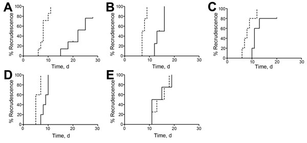 Recrudescence curves of synchronous ring-stage parasites of Plasmodium falciparum F32-ART5 (dashed lines) and F32-TEM (solid lines) after a 48-h exposure to A) 11 µmol/L artemisinin; B) 62 nmol/L amodiaquine; C) 241 nmol/L mefloquine; D) 4 µmol/L pyrimethamine; and E) 7 µmol/L atovaquone. Curves show the percentage of parasite recrudescence (i.e., cultures having reached day 0 parasite density) vs. time. A log-rank (Mantel-Cox) test was used for statistical analysis, and corresponding p values a